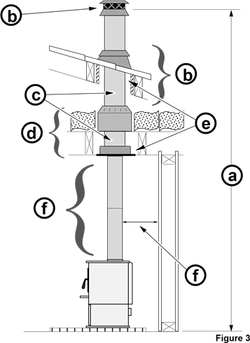 Requisitos de la chimenea