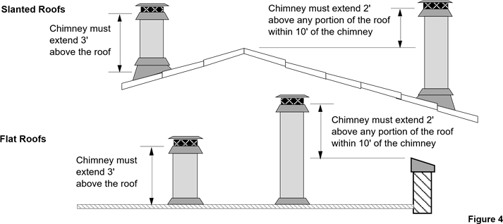Requisitos de terminaci&oacute;n de la chimenea