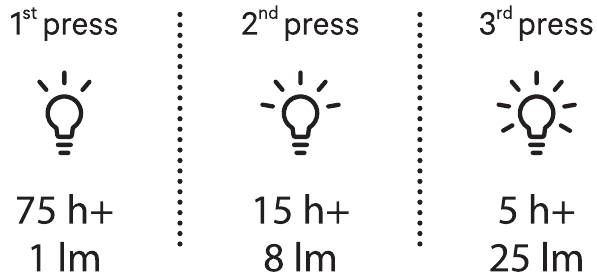 Horas m&aacute;ximas de funcionamiento en diferentes modos de luz