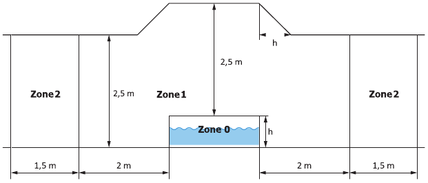 Uso seguro de la piscina - Zonas de seguridad el&eacute;ctrica