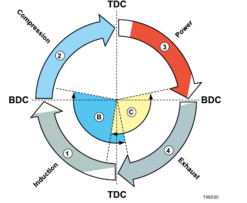 Ciclo de cuatro tiempos