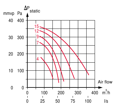 Diagrama del ventilador