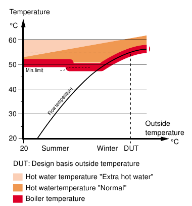 Niveles normales de temperatura en la caldera o el calentador de agua