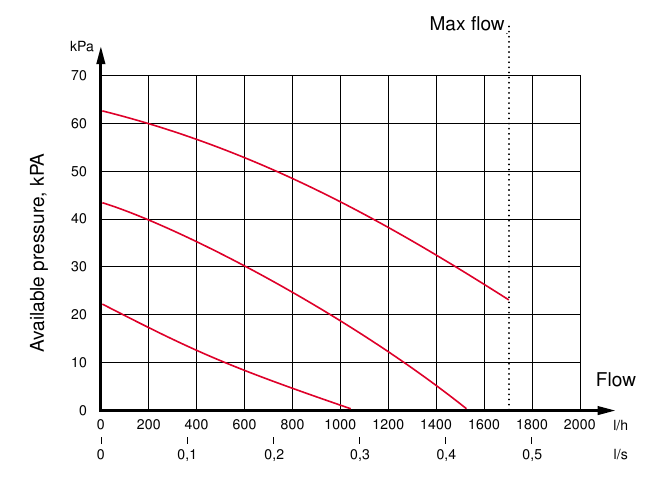 Diagramas de bomba y ca&iacute;da de presi&oacute;n