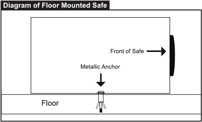 Diagrama de la caja fuerte montada en el piso