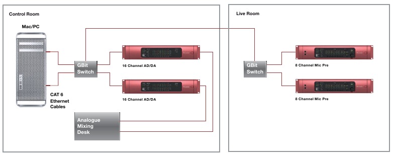 EJEMPLOS DE CONFIGURACIONES DE ESTUDIO REDNET &ndash; REDNET CON UNA DAW - Ejemplo 2