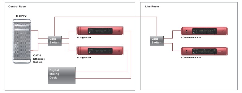EJEMPLOS DE CONFIGURACIONES DE ESTUDIO REDNET &ndash; REDNET CON UNA DAW - Ejemplo 3