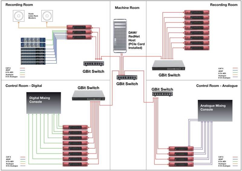 EJEMPLOS DE CONFIGURACIONES DE ESTUDIO REDNET &ndash; REDNET CON UNA DAW - Ejemplo 5