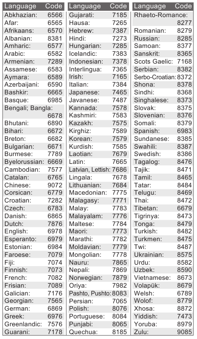 Lista de c&oacute;digos de idioma