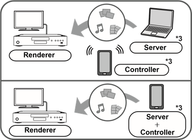 Uso del controlador de medios digitales