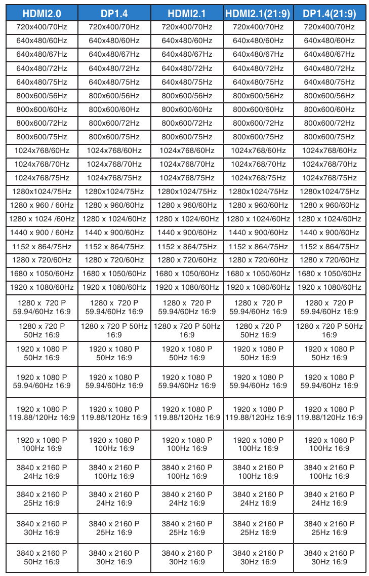 Lista de tiempos admitidos - Tabla 1