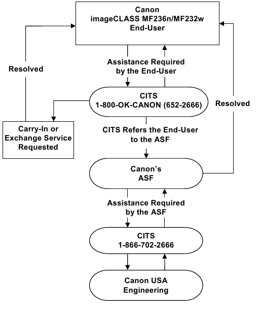 Diagrama de flujo del procedimiento de escalamiento de llamadas