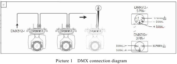 Diagrama de conexi&oacute;n DMX