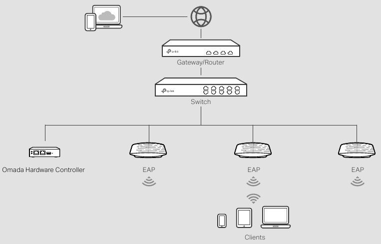 Modo Controlador - Controlador de hardware Omada
