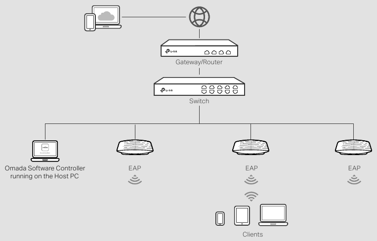 Modo Controlador - Controlador de software Omada