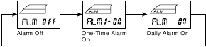 Ajustes de alarma activada/desactivada