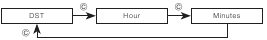 Secuencia de configuraci&oacute;n de la hora mundial