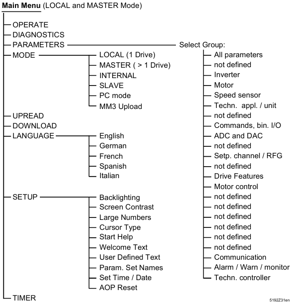Descripci&oacute;n general del AOP - Estructura del men&uacute; del AOP
