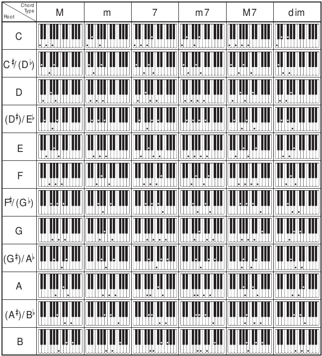 Tabla de acordes con digitaci&oacute;n - Parte 1
