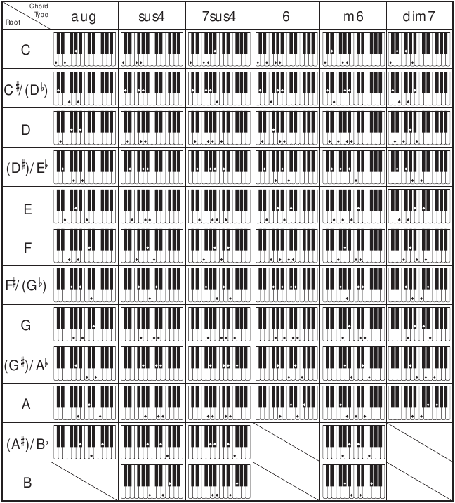 Tabla de acordes con digitaci&oacute;n - Parte 2