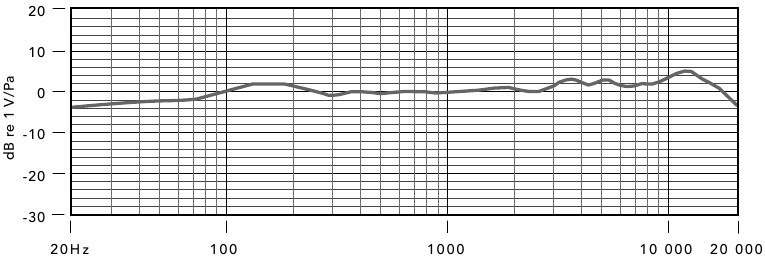 Especificaciones - Respuesta de frecuencia