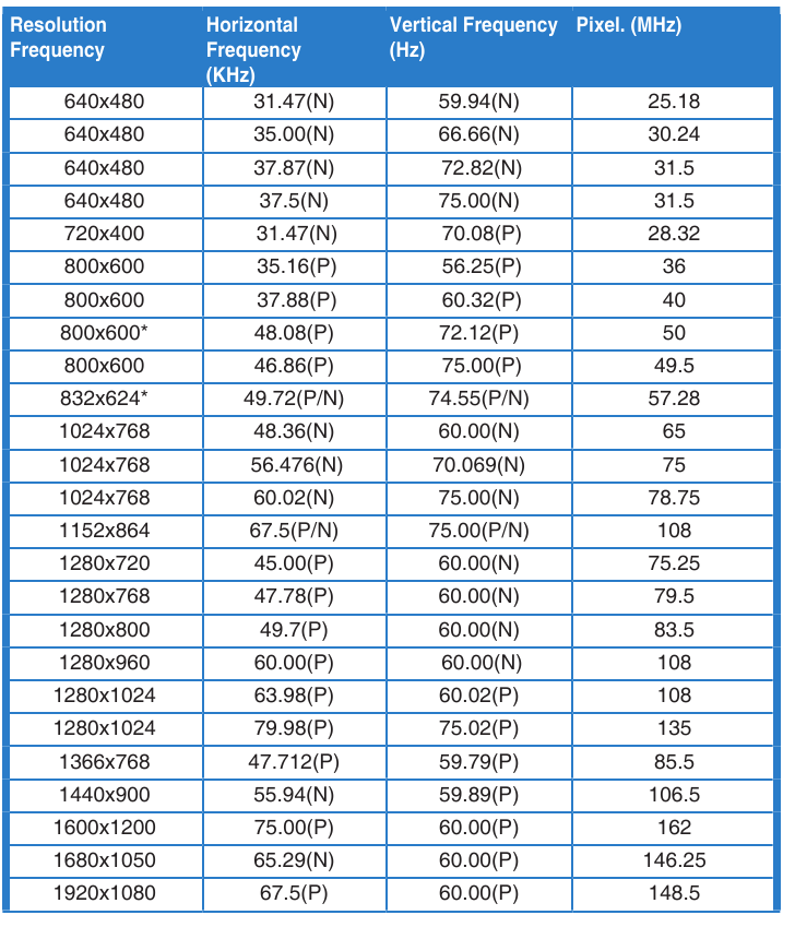 Modos de funcionamiento compatibles - Tabla 1