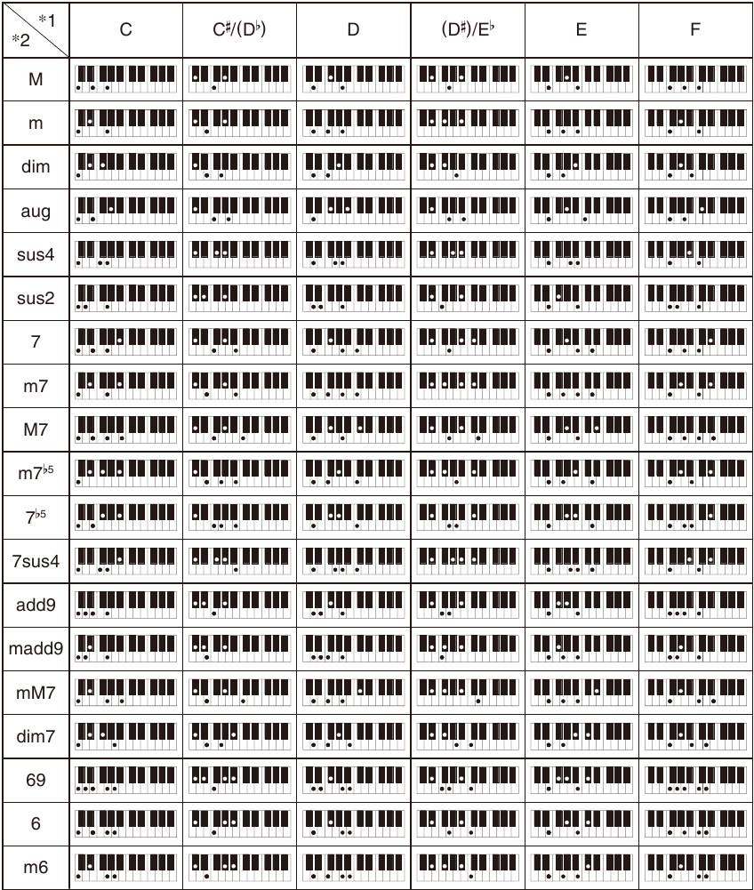 Lista de ejemplos de acordes - Parte 1