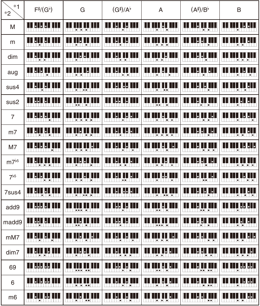 Lista de ejemplos de acordes - Parte 2