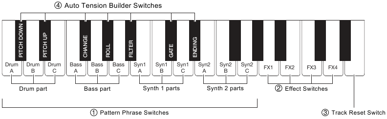 Modo de m&uacute;sica dance: cambiar las funciones del teclado
