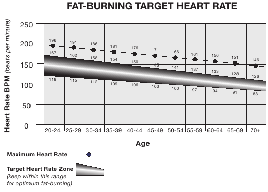 Gr&aacute;fico de frecuencia card&iacute;aca objetivo para quemar grasa
