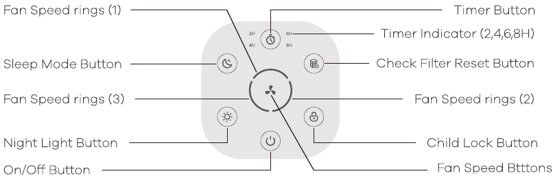 Descripci&oacute;n general del producto - Parte 2 - Panel de control