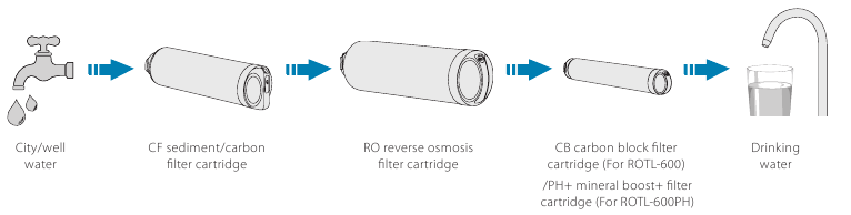 Manual de Apec Water ROTL-600, ROTL-600PH | ManualsLib