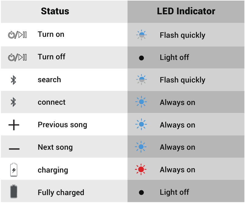 Descripci&oacute;n del estado del indicador - Indicador LED