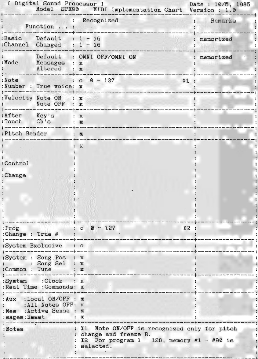 TABLA DE IMPLEMENTACI&Oacute;N MIDI