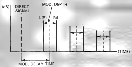 MODULACI&Oacute;N - STEREO FLANGE