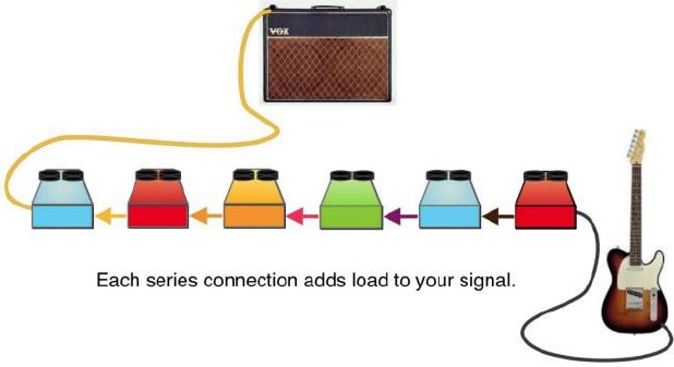 The GigRig Passive True Bypass Matrix - Paso 1