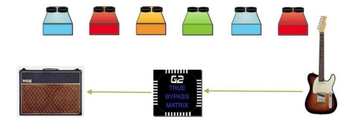 The GigRig Passive True Bypass Matrix - Paso 3