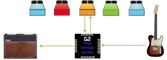 The GigRig Passive True Bypass Matrix - Paso 4