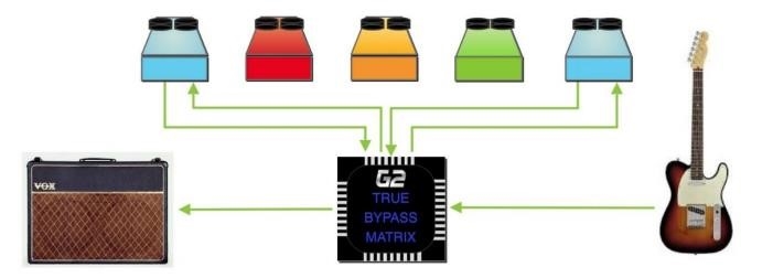 The GigRig Passive True Bypass Matrix - Paso 5