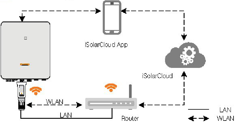 Conexi&oacute;n a iSolarCloud