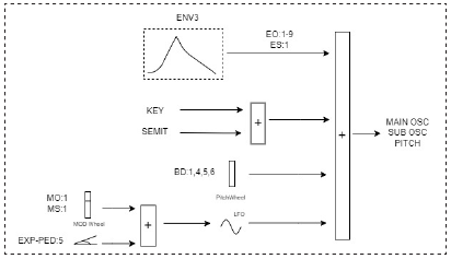 Modulaci&oacute;n del oscilador principal y del suboscilador