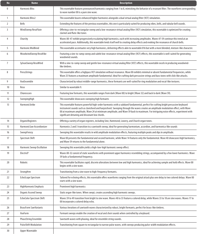 Tablas de ondas y transitorios preestablecidos