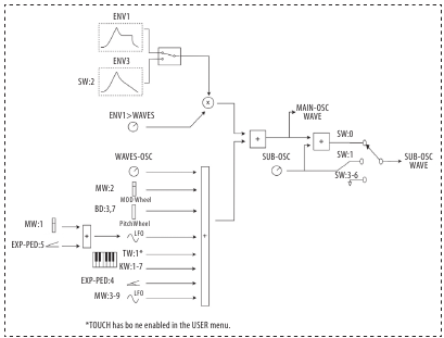 Panel superior - Modulaci&oacute;n de ondas