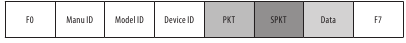 Estructura de datos WAVE de los mensajes MIDI SysEx