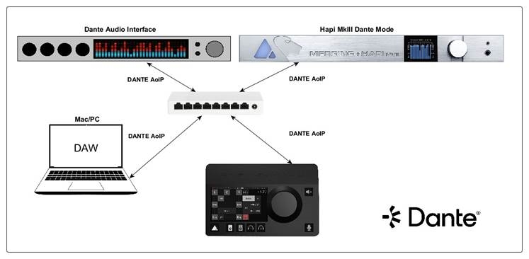 Modos de operaci&oacute;n de Dante - Integraci&oacute;n de la red