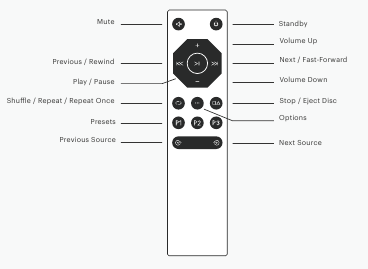 Uso del control remoto