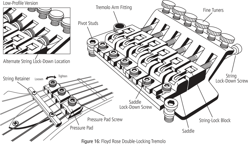 Tr&eacute;molo de doble bloqueo Floyd Rose