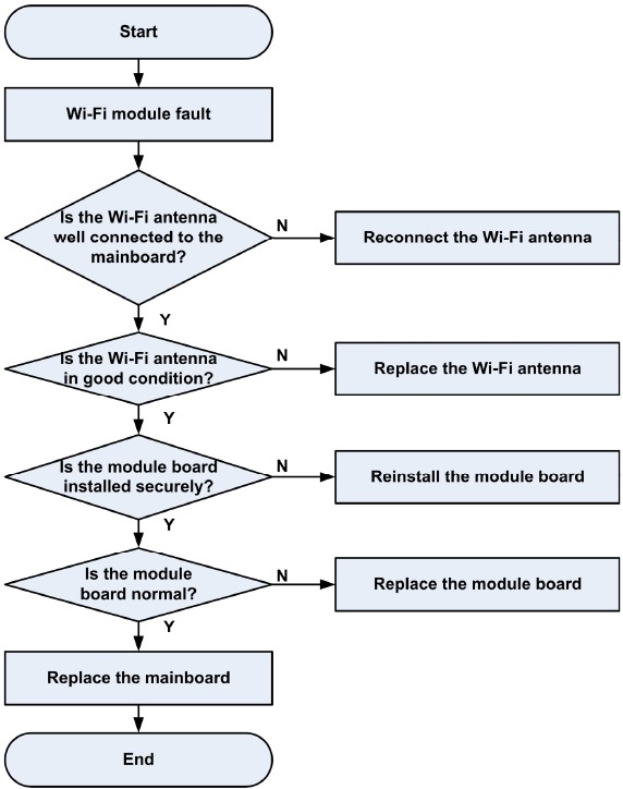 Resoluci&oacute;n de problemas - Ejemplo 7 - Fallo del m&oacute;dulo Wi-Fi