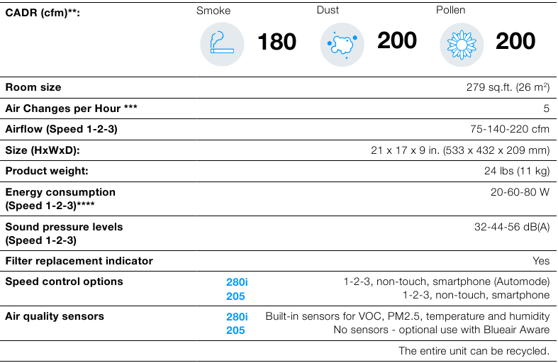 Especificaciones t&eacute;cnicas de Classic 280i/205