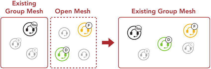 Unirse a un Group Mesh existente - Paso 1